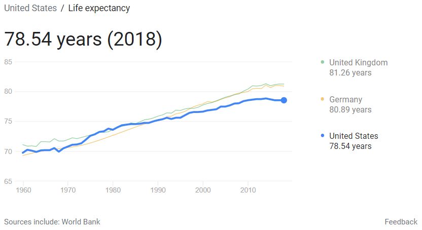 US life expectancy