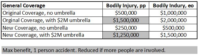 Coverage comparison before and after including umbrella insurance.