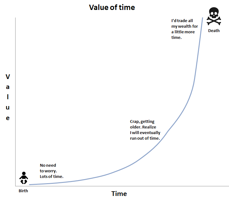 value of our time over a lifetime