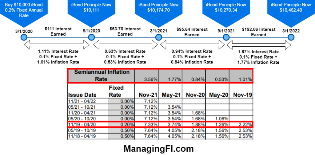 iBonds Good Inflation Protection Or Overrated? Managing FI